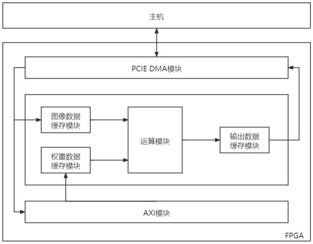 Convolutional neural network accelerator based on FPGA