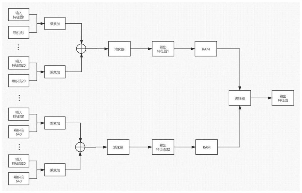 Convolutional neural network accelerator based on FPGA