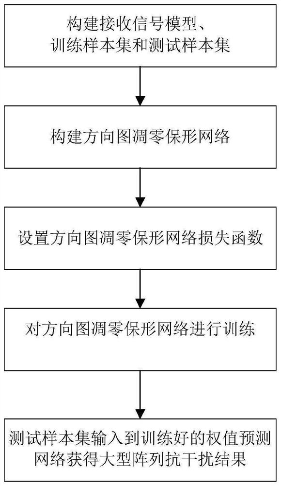 Large-scale array fast adaptive anti-interference method based on convolutional neural network