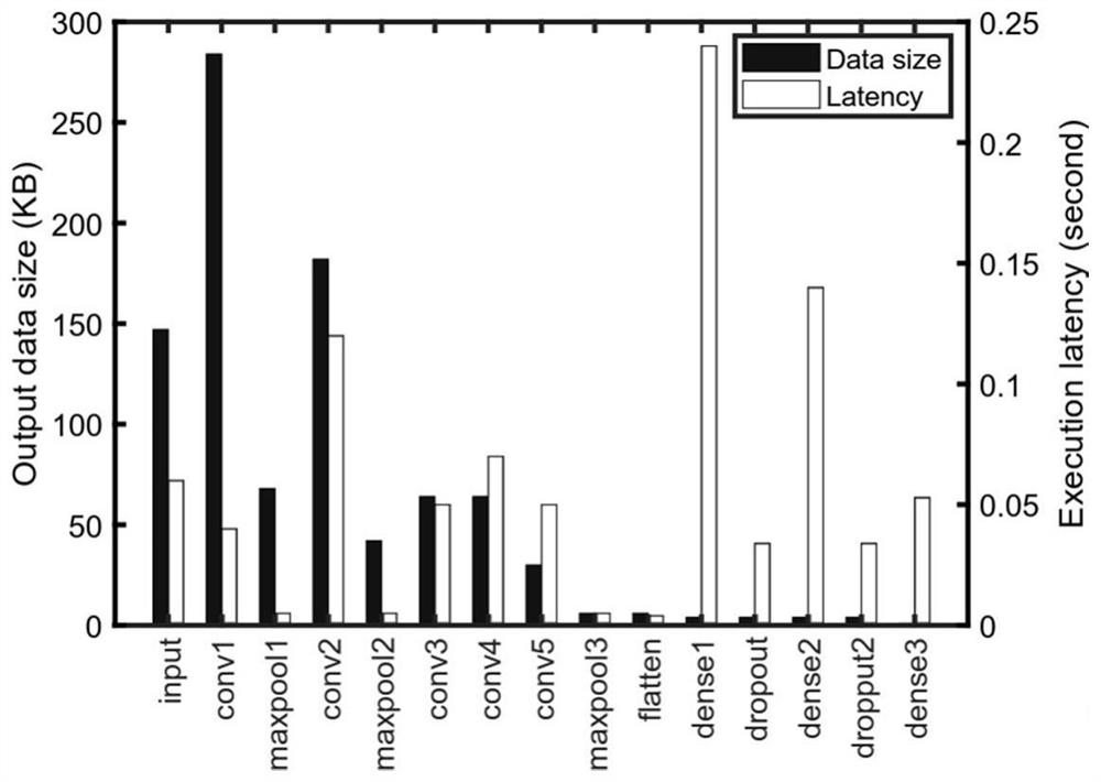 Accelerated execution method of deep learning model in dynamic change network environment