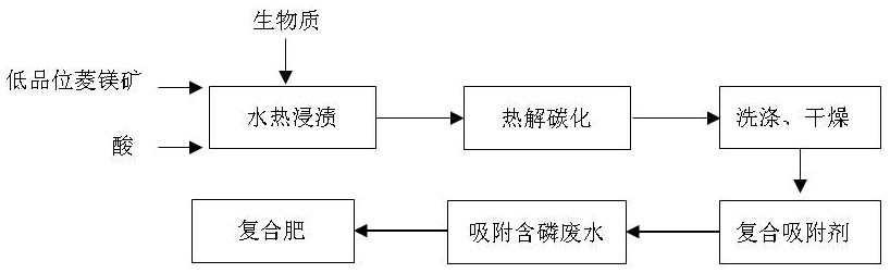 Method for synthesizing high-efficiency adsorbent by using low-grade magnesite through one-pot method