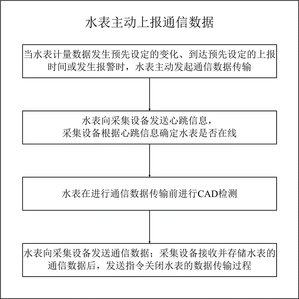 Civil wireless water meter reading method