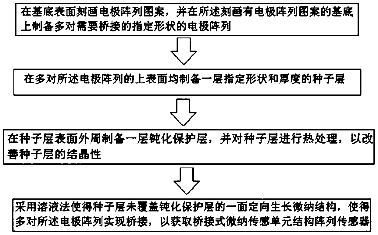 Preparation method of array sensor of bridging type micro-nano structure sensing unit and product