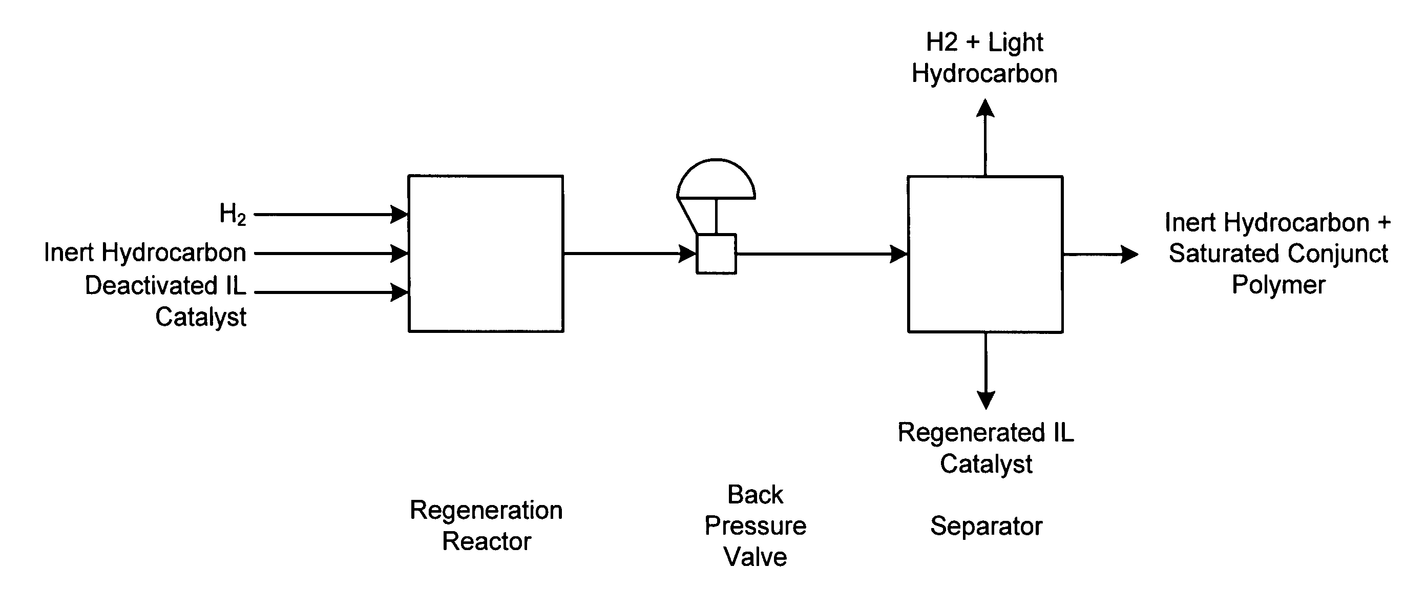 Regeneration of ionic catalyst by hydrogenation using a homogeneous catalyst