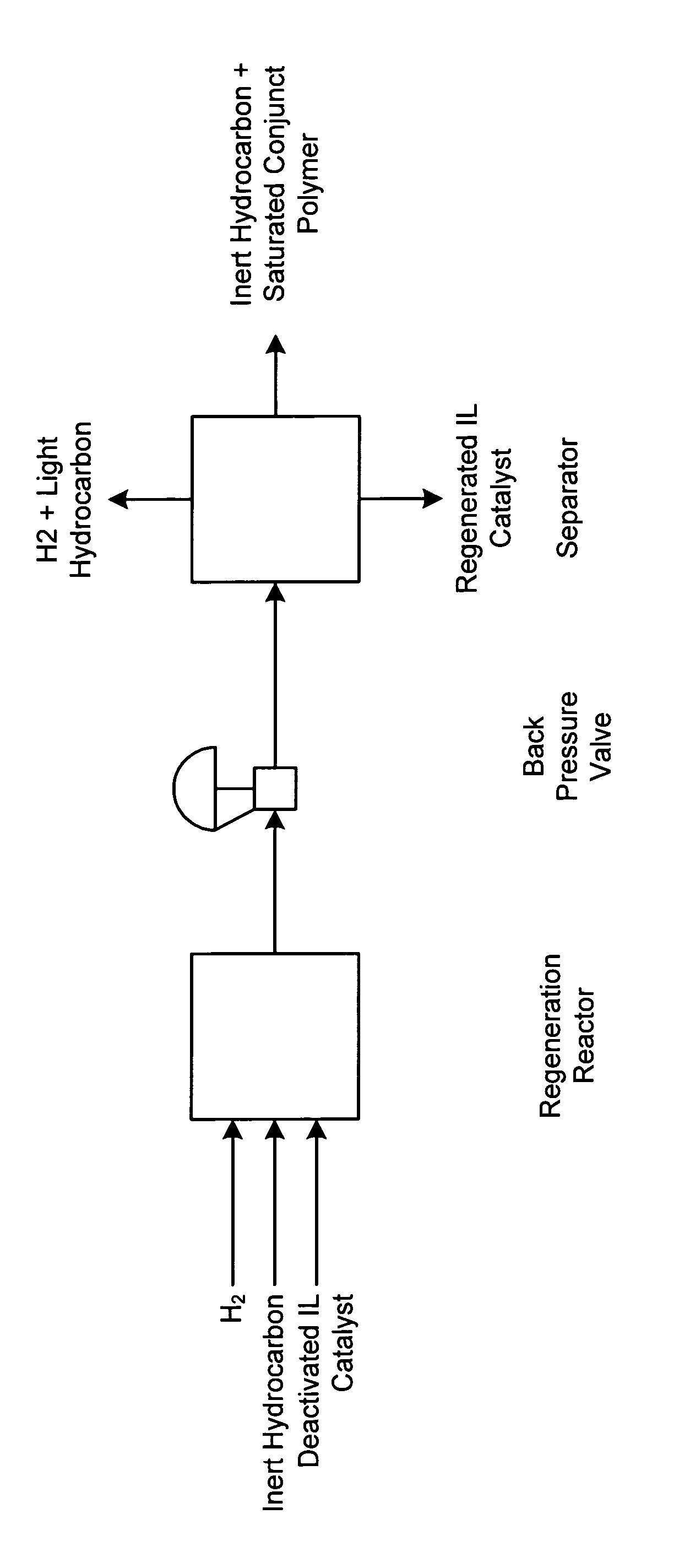 Regeneration of ionic catalyst by hydrogenation using a homogeneous catalyst