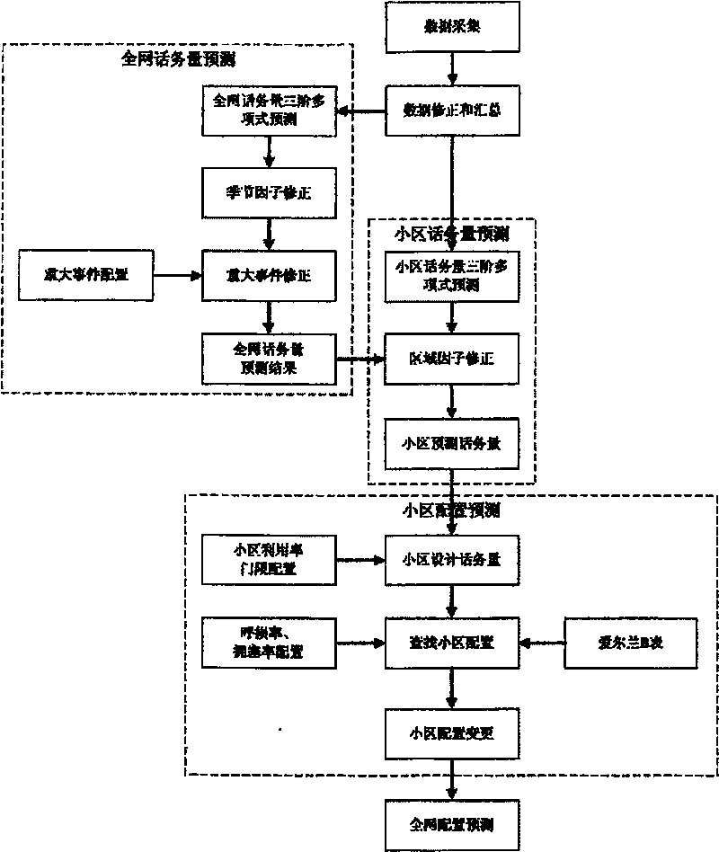 GSM mobile network extension calculating method