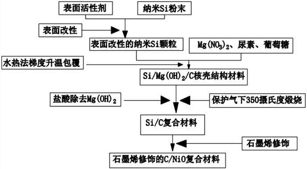 Lithium ion battery negative electrode material