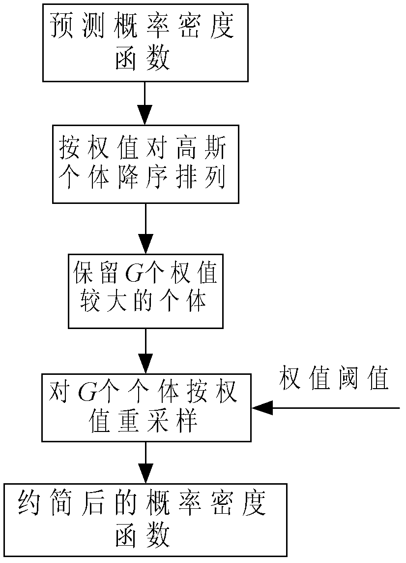 Expanded section Gaussian-mixture filter