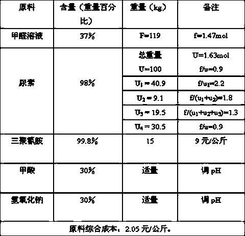 Preparation method for natural vegetable gum-modified urea-formaldehyde resin