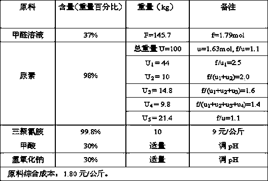 Preparation method for natural vegetable gum-modified urea-formaldehyde resin