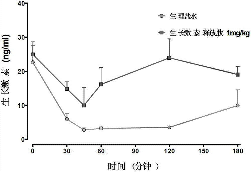 Method for screening GHSR1a agonist drug