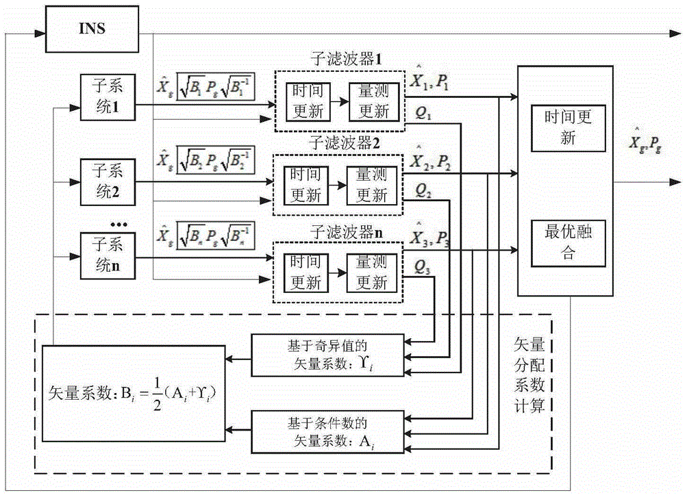 Unequal interval federated filter method based on dynamic information distribution