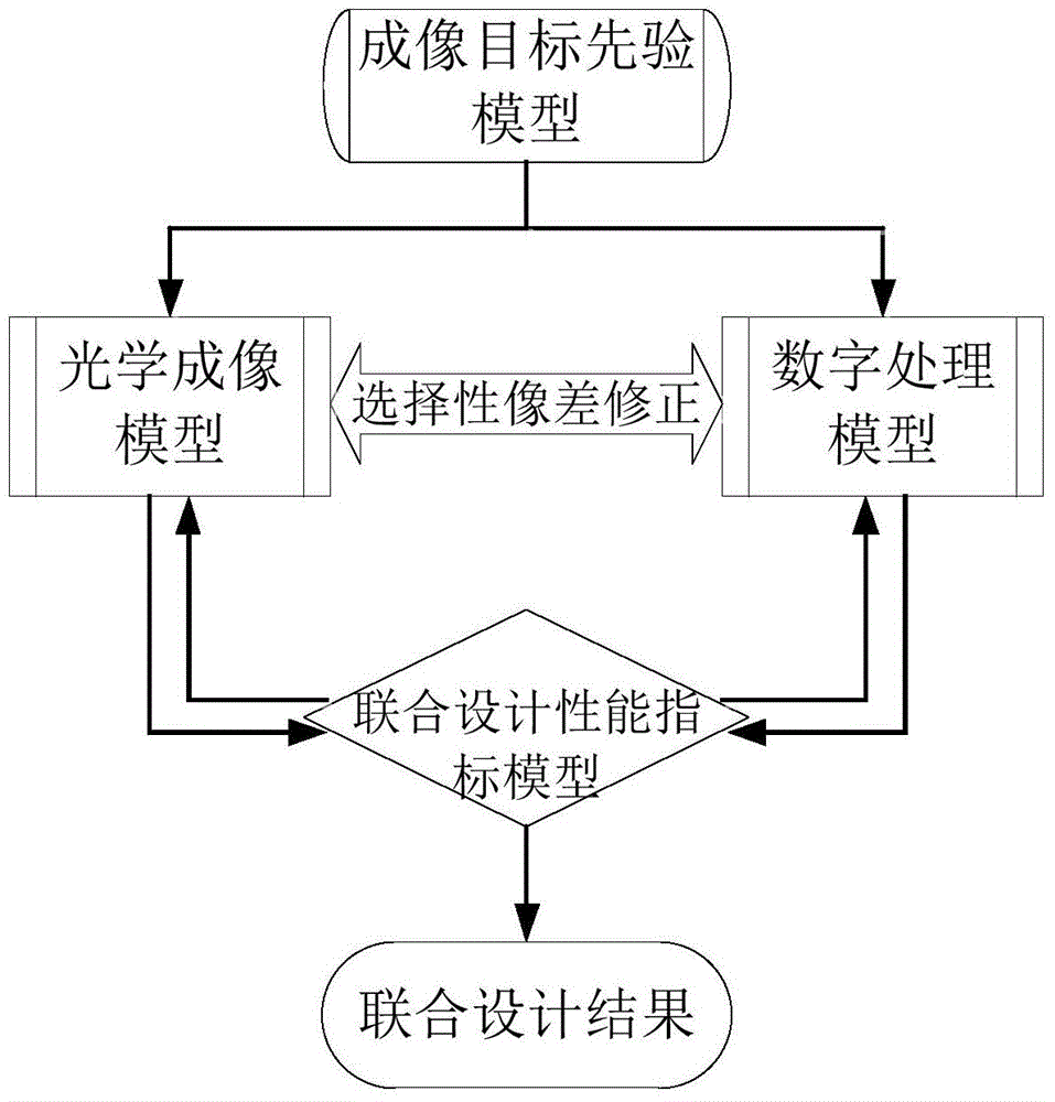 An Optical and Digital Joint Design Method for Digital Imaging System