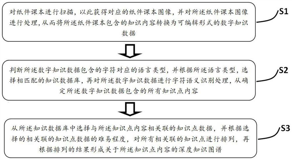 Deep knowledge tracking method and system