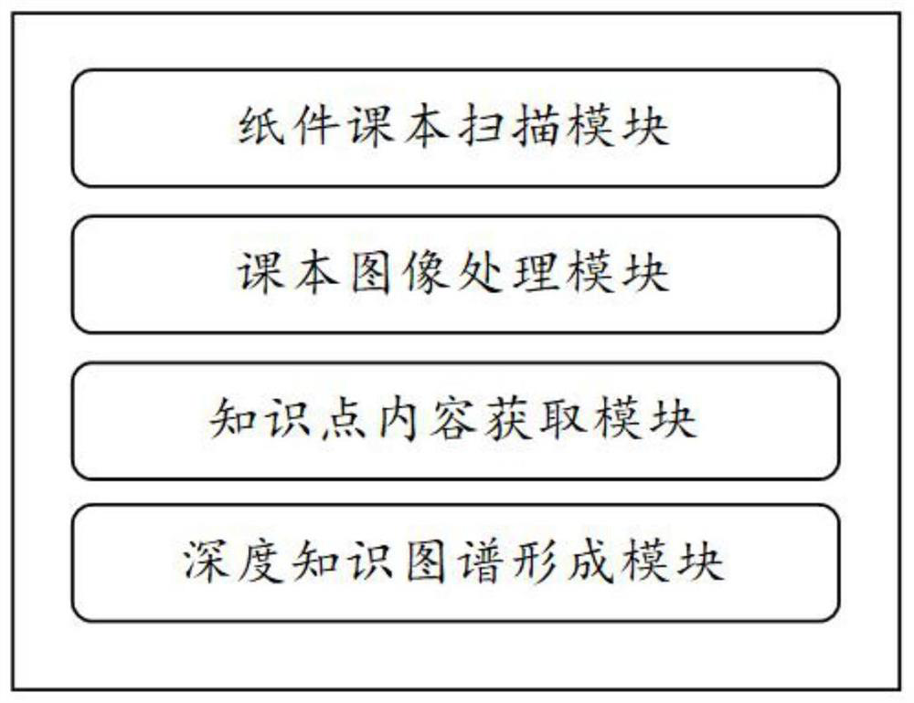 Deep knowledge tracking method and system