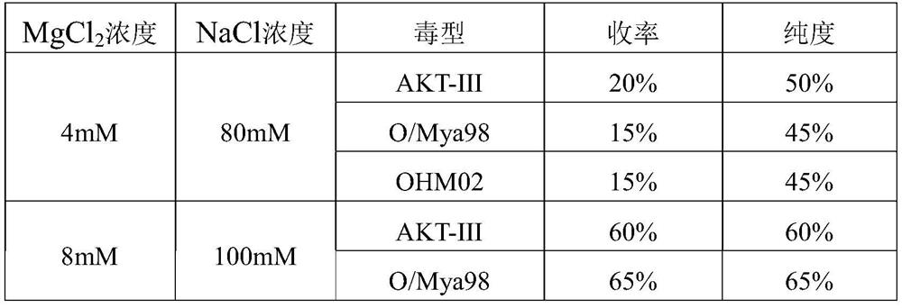 Method for purifying foot-and-mouth disease virus antigen by utilizing ion exchange chromatography