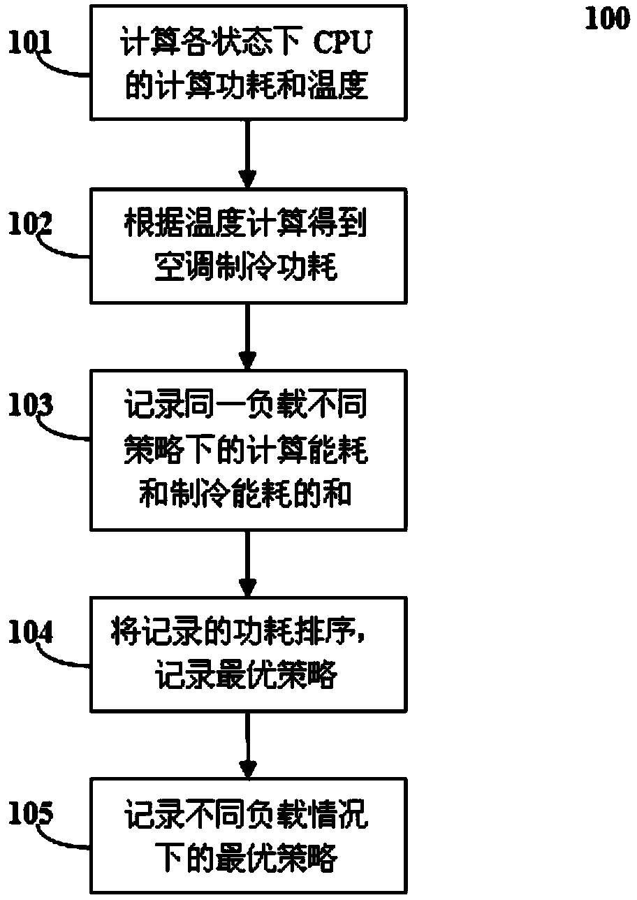 Computer energy-saving method and system combined with temperature sensing