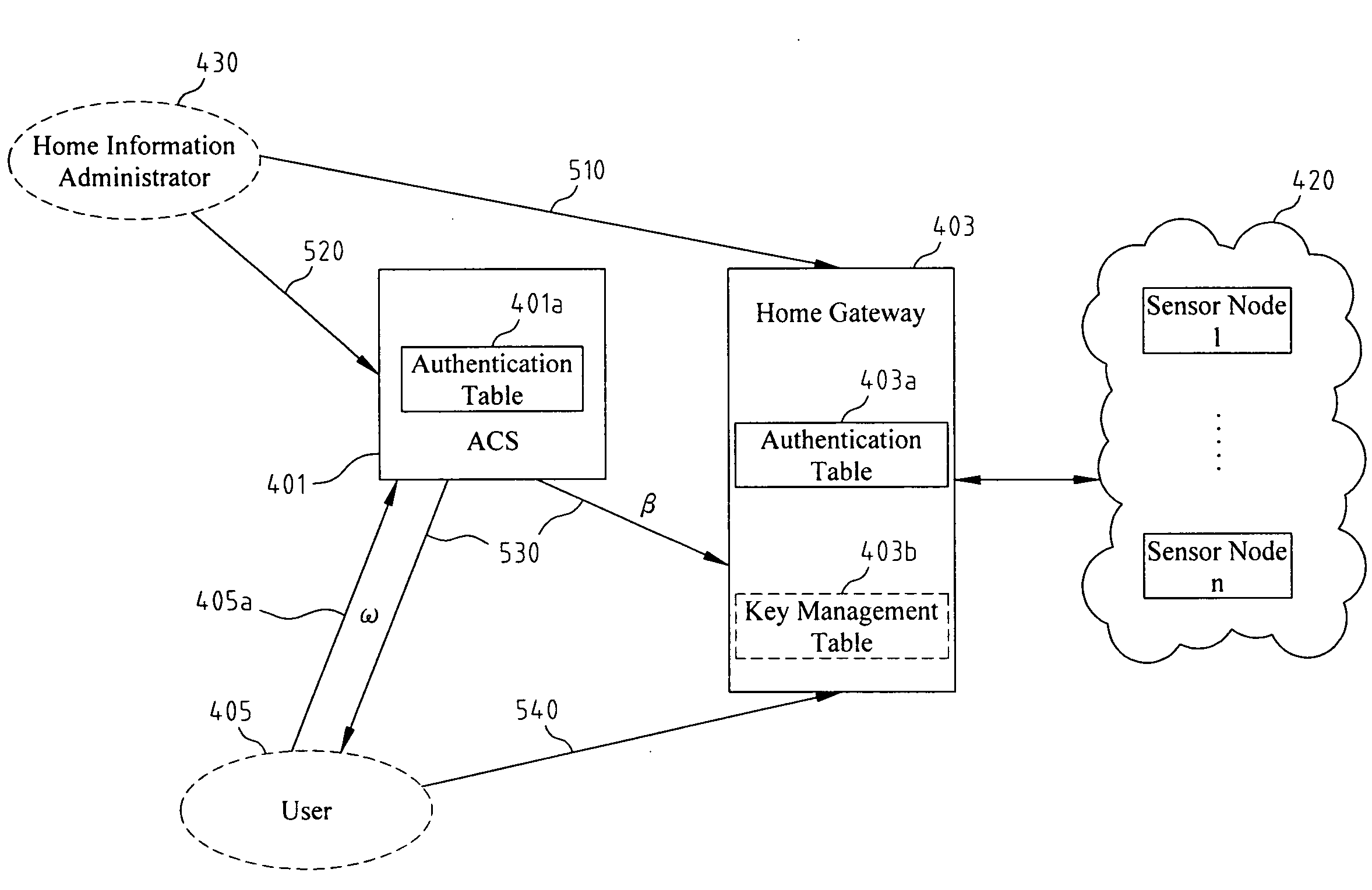 Access Control System And Method Based On Hierarchical Key, And Authentication Key Exchange Method Thereof