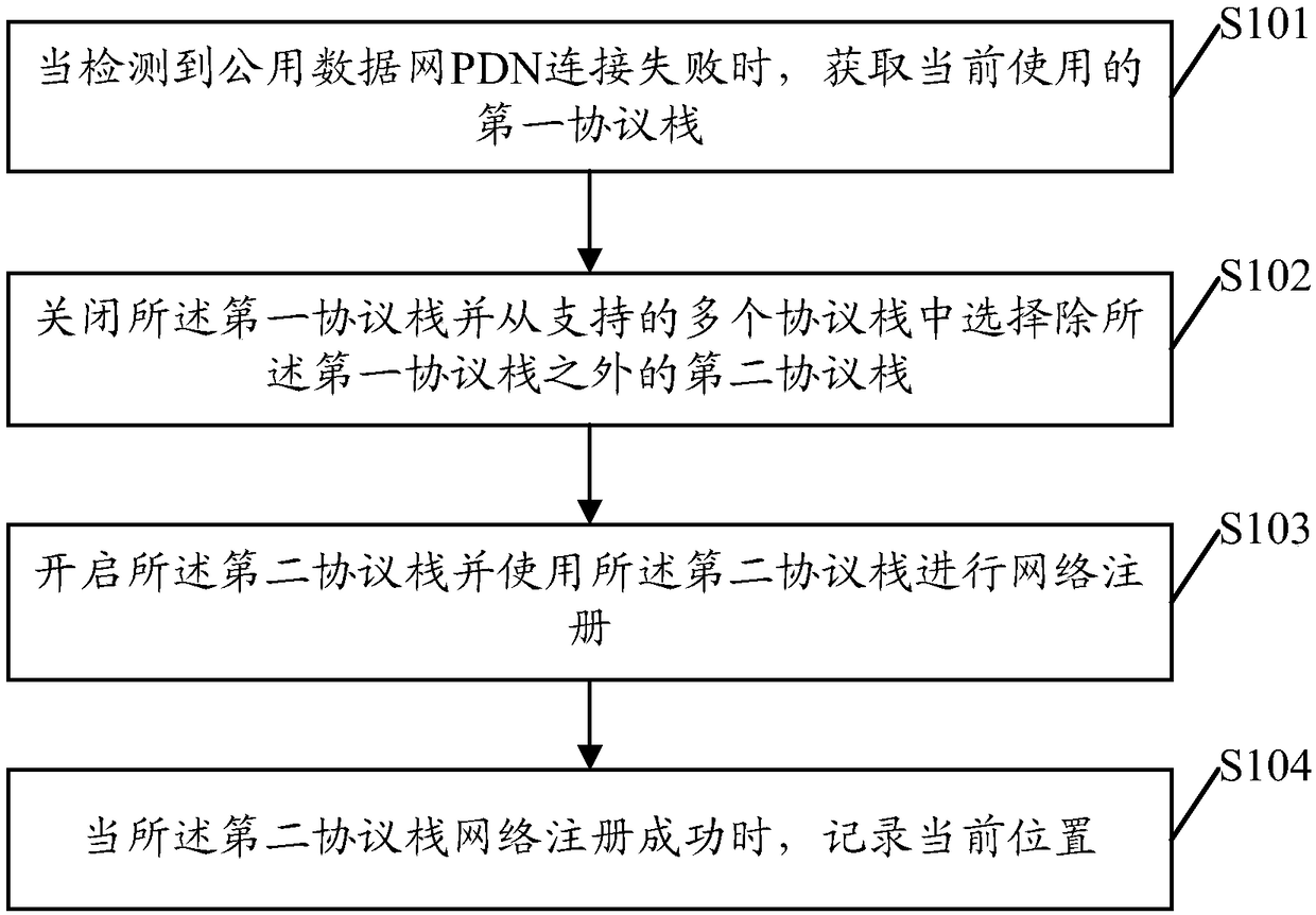 Handling method for network communication function exceptions, modem and mobile terminal