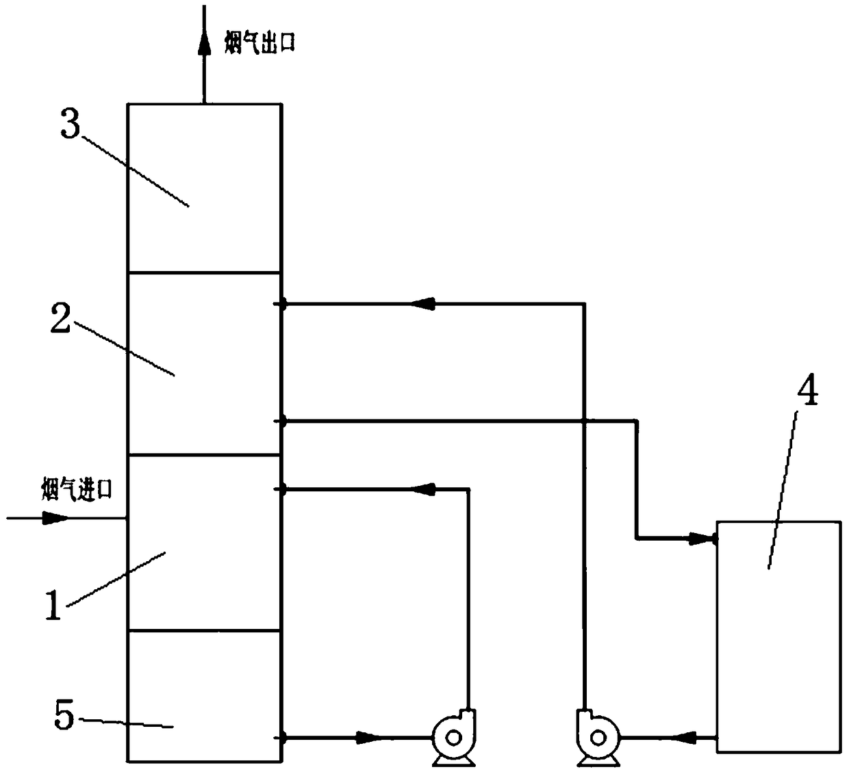 A calcium-magnesium combined desulfurization and denitrification method that satisfies the deep removal of flue gas pollutants