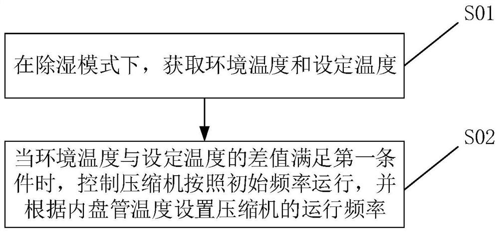 Control method and control device used for air conditioner dehumidification, and air conditioner