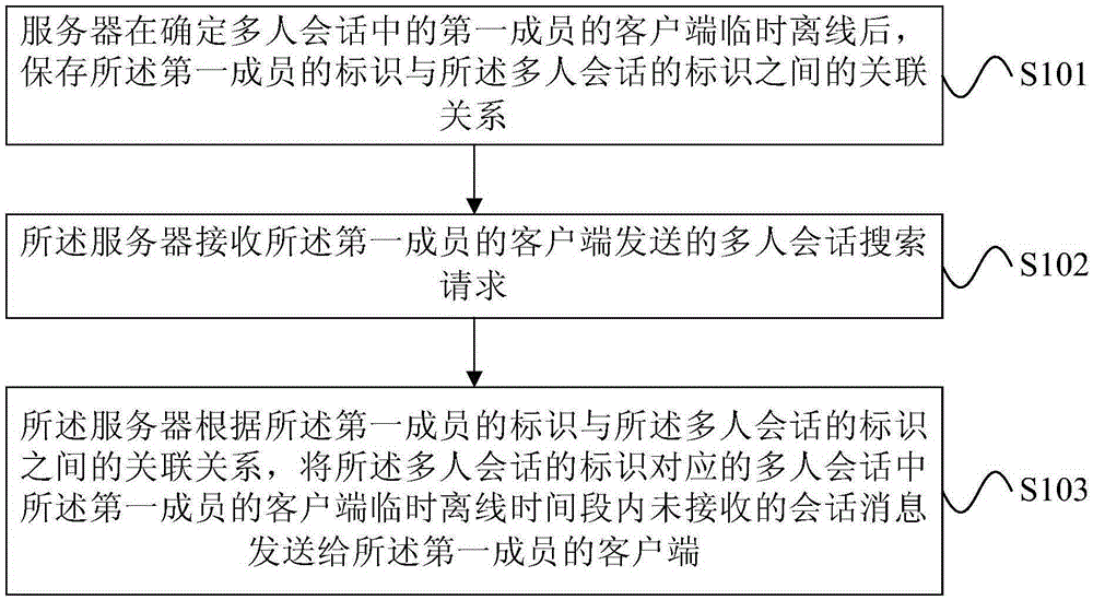 Temporary offline session message reservation method, apparatus and system