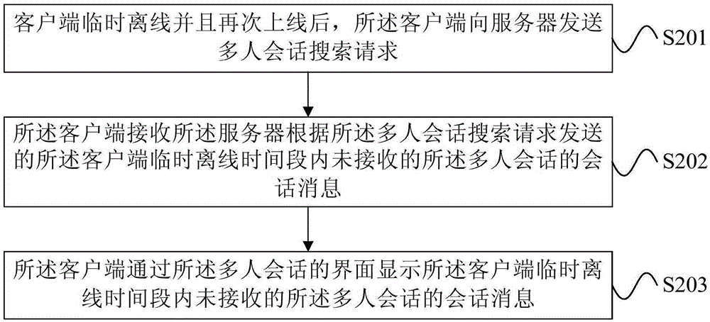 Temporary offline session message reservation method, apparatus and system