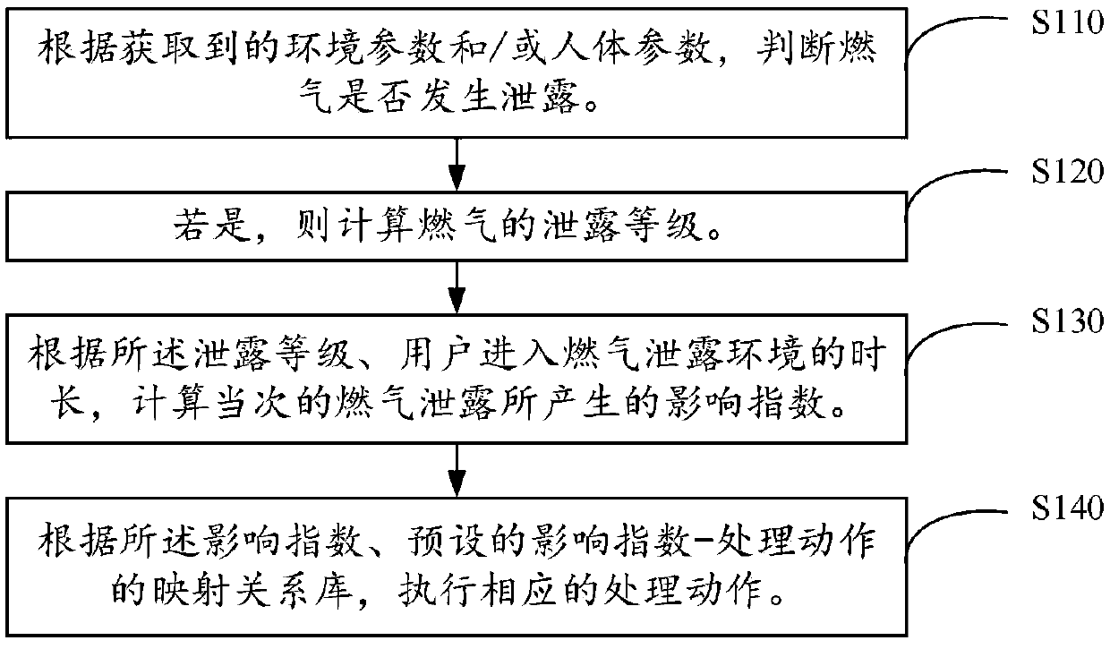 Gas leakage treatment method and device