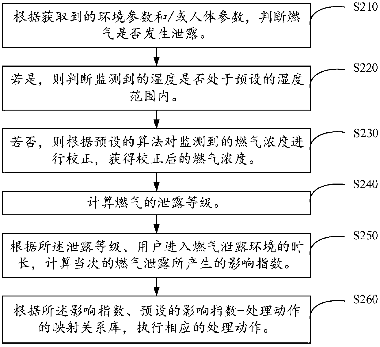 Gas leakage treatment method and device