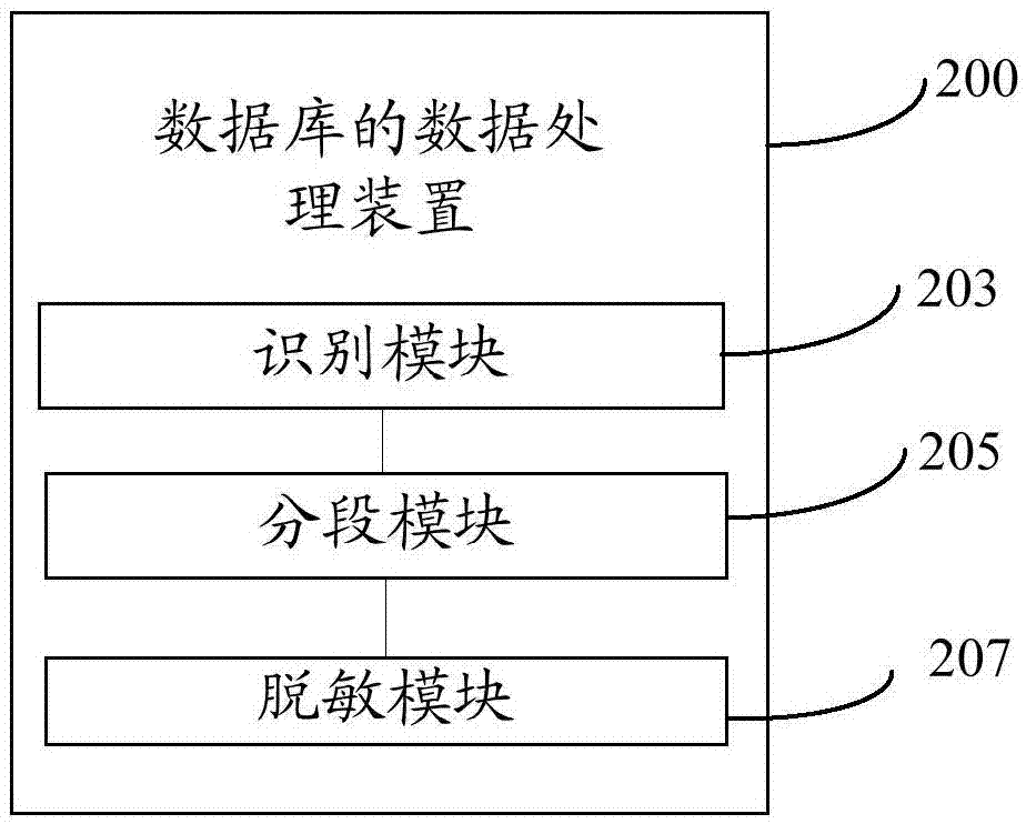 Data processing method and device for database