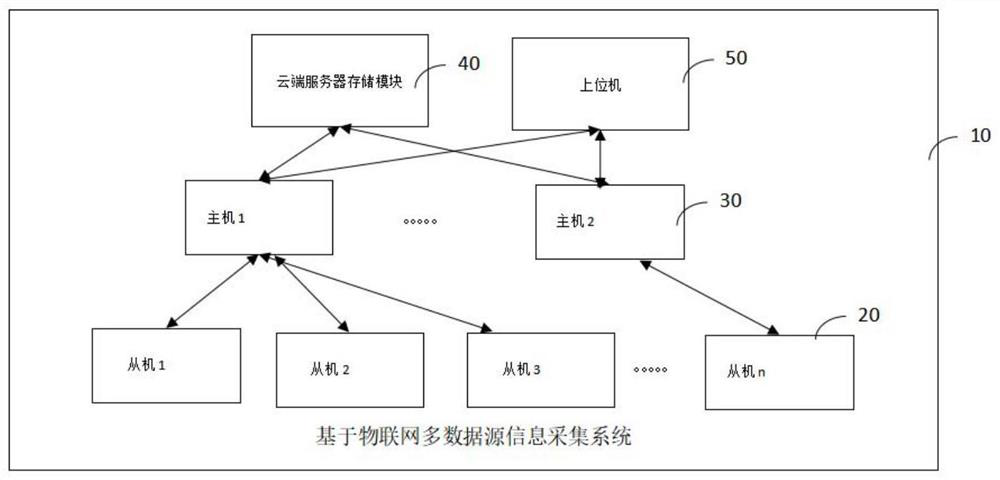 Multi-data-source information collection system and method based on Internet of Things