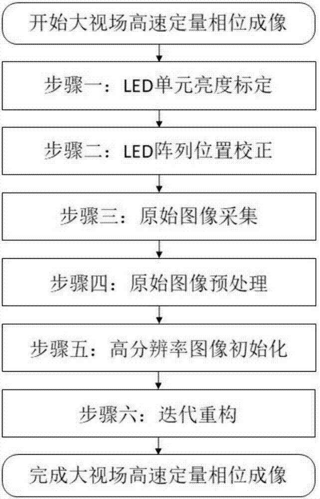 High-speed Fourier stacking imaging device based on annular illumination and reconstruction method