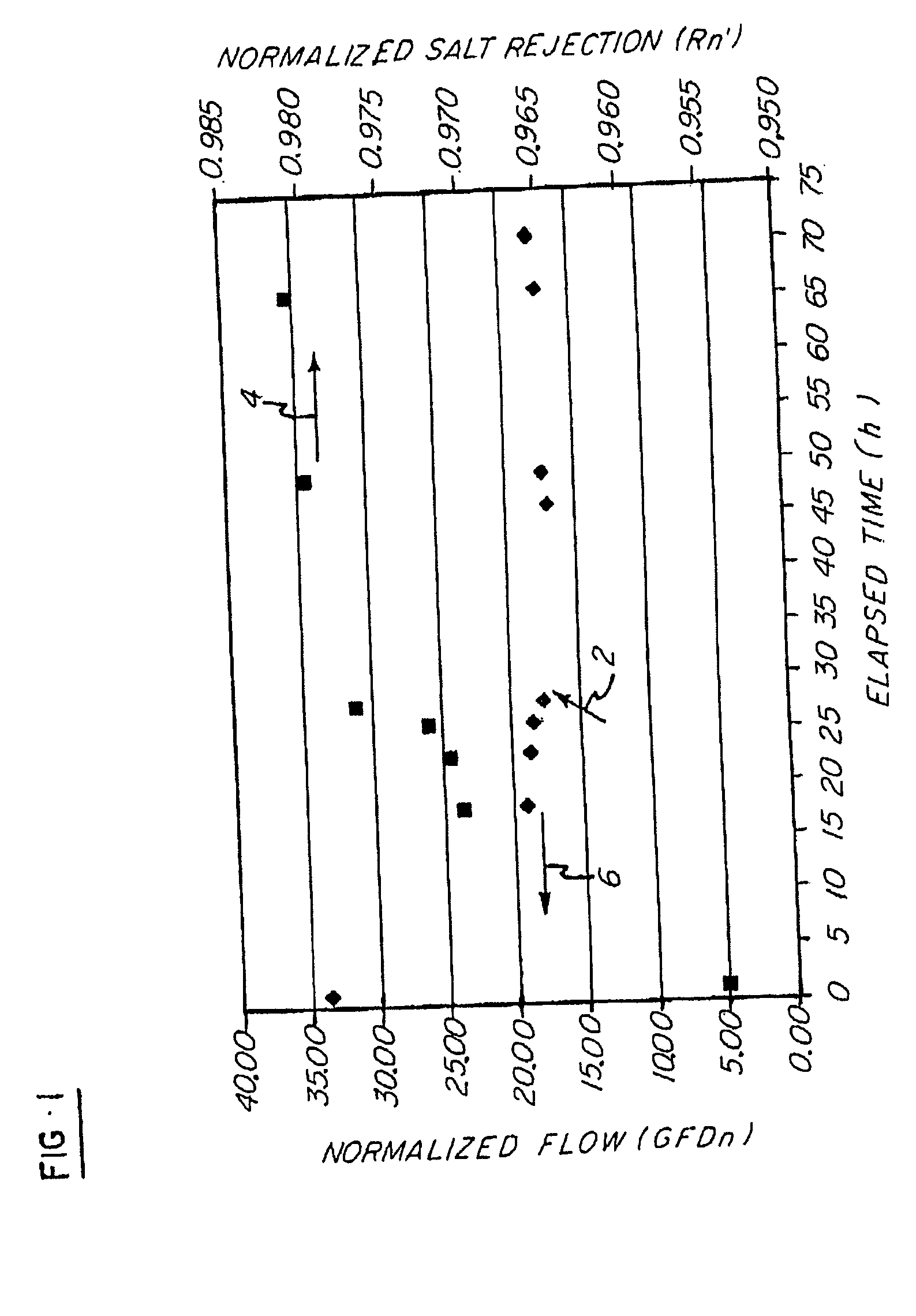 Treatment of semi-permeable filtration membranes