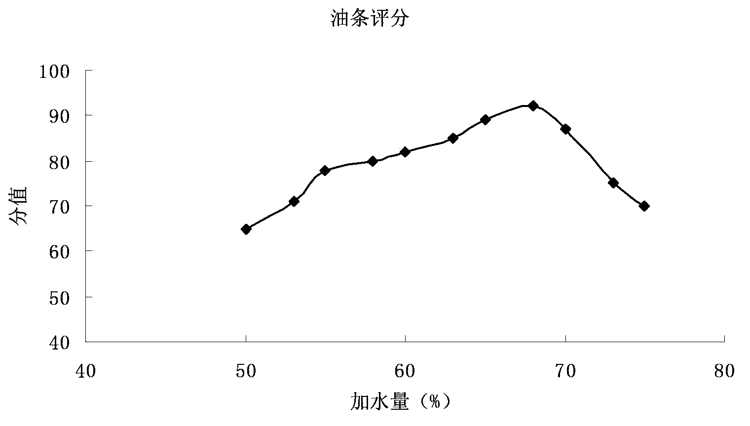 Fast deep-fried dough stick leavening agent and method for fast making deep-fried dough sticks