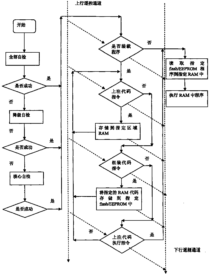 Autonomous hierarchical process control guiding method for satellite system