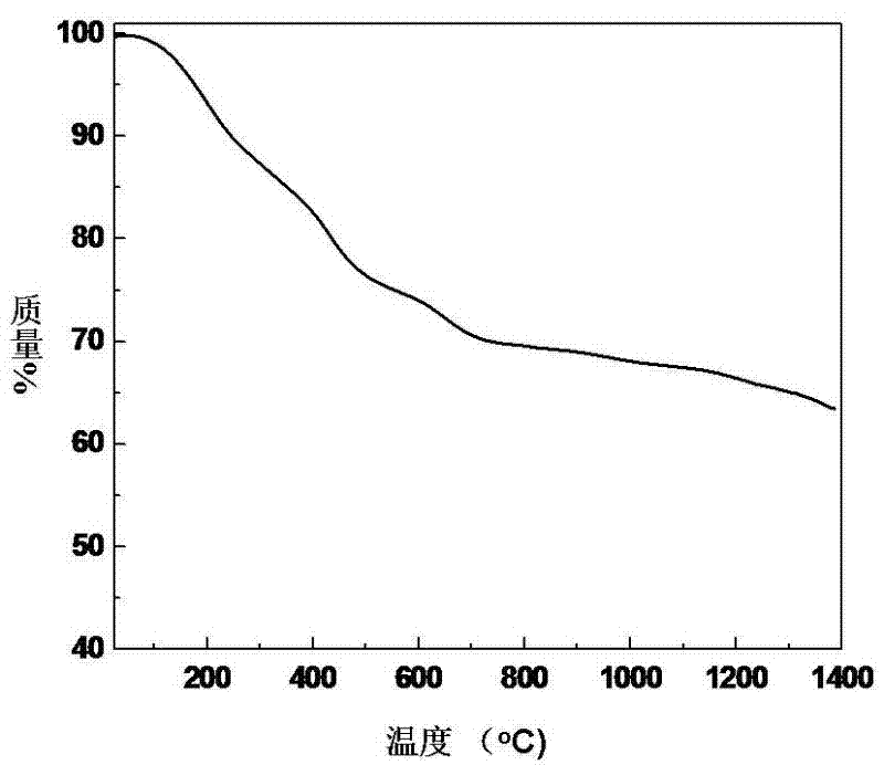 A kind of zr-c-si polymer ceramic precursor and its preparation method and application