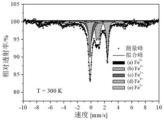 A kind of method that utilizes metal organic framework fe(nic) to activate persulfate with high efficiency to treat organic wastewater