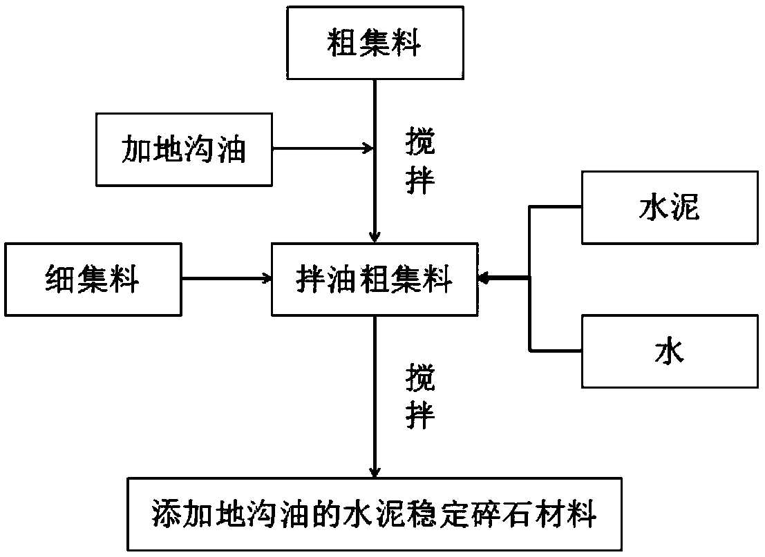 Cement stabilized macadam material added with illegal cooking oil and preparation method