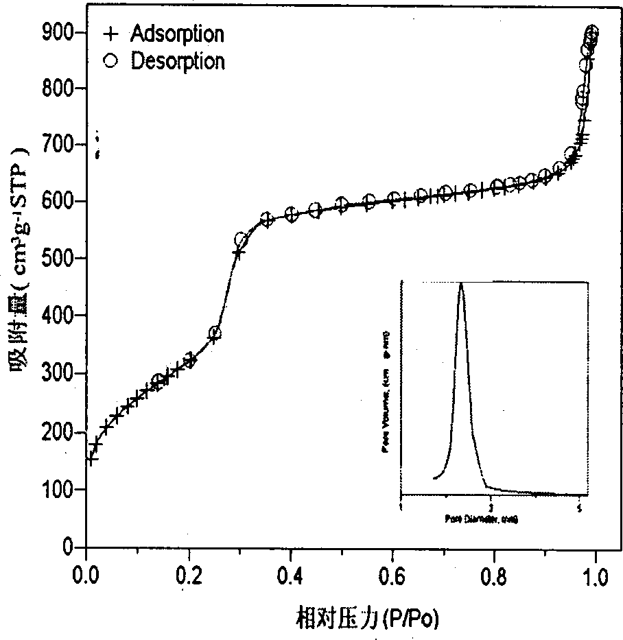 Proess for preparing mesoporous molecular sieve MCM-48 by using mixture of cationic surfactant and non-ionic surfactant as template agent