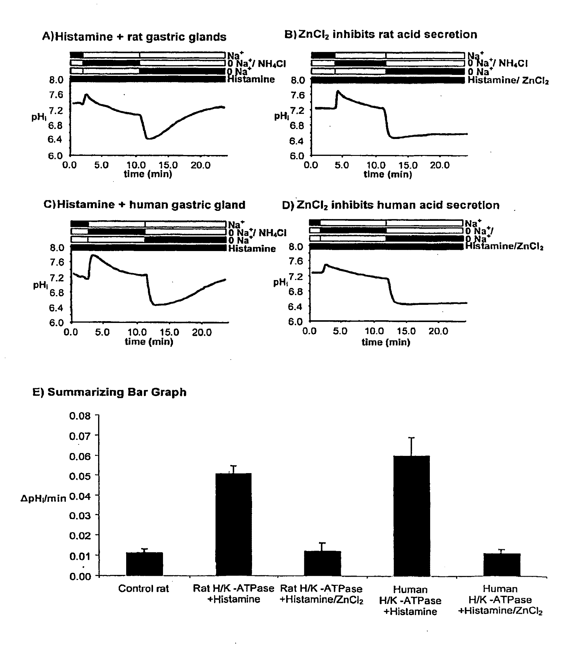 Fast acting inhibitor of gastric acid secretion