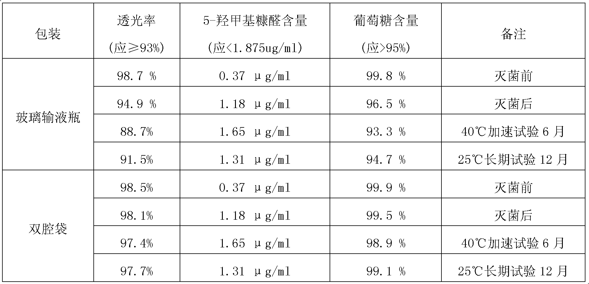 Amino acid and glucose injection packaged by dual-chambered bag, and preparation method of the injection