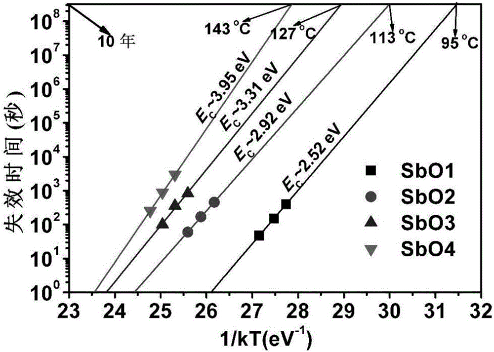 Oxygen-doped Sb nanometer phase change thin-film materials and preparation method thereof and application thereof