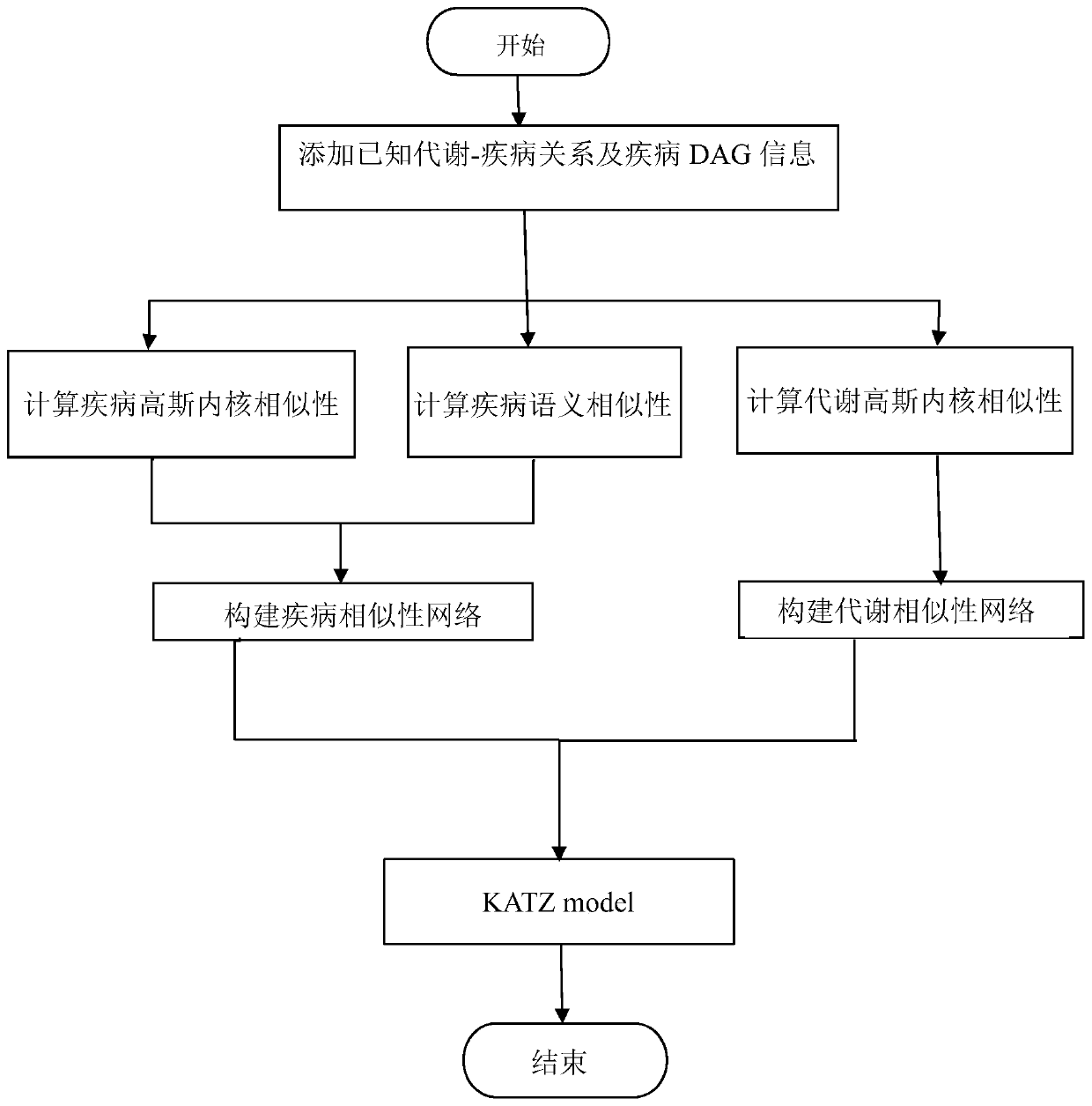 A method for predicting association relationship between metabolites and diseases based on a KATZ model