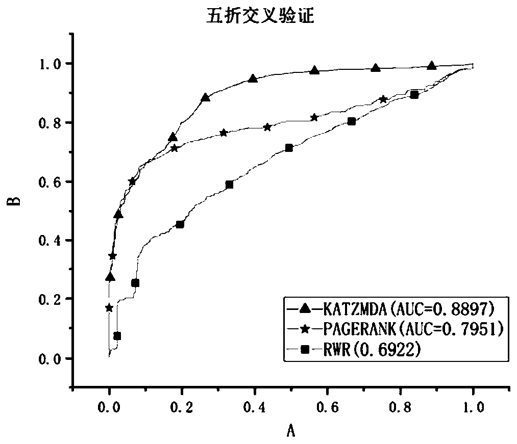 A method for predicting association relationship between metabolites and diseases based on a KATZ model