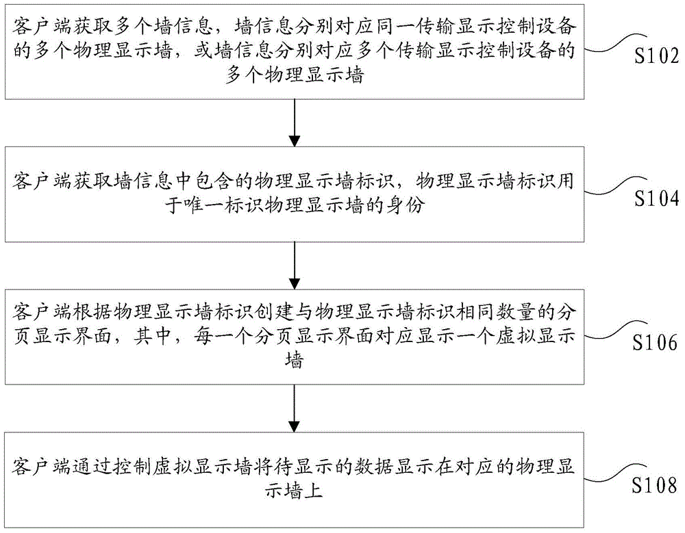 Display control method and device