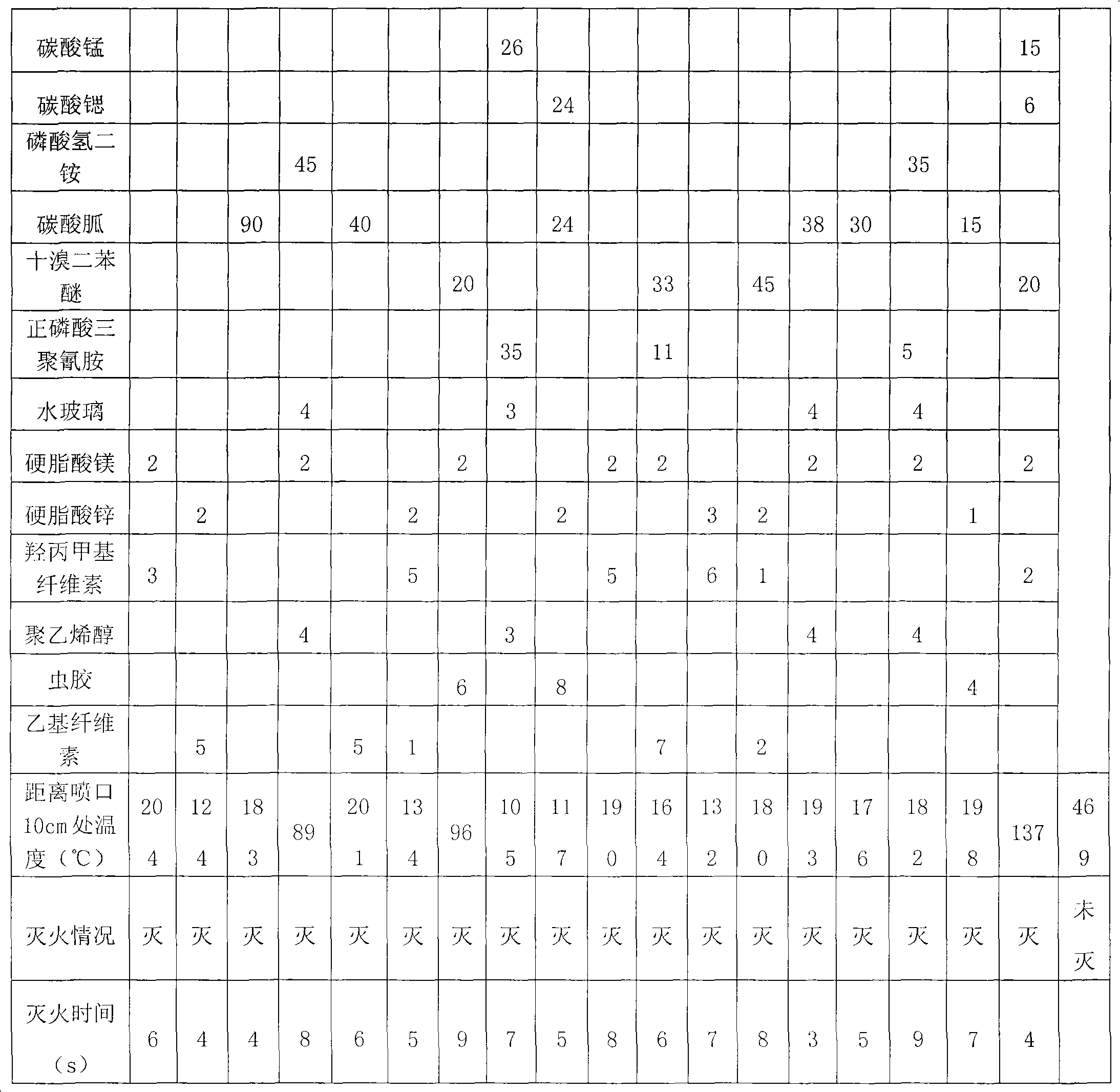 Fire-extinguishing composition containing amino acid compounds