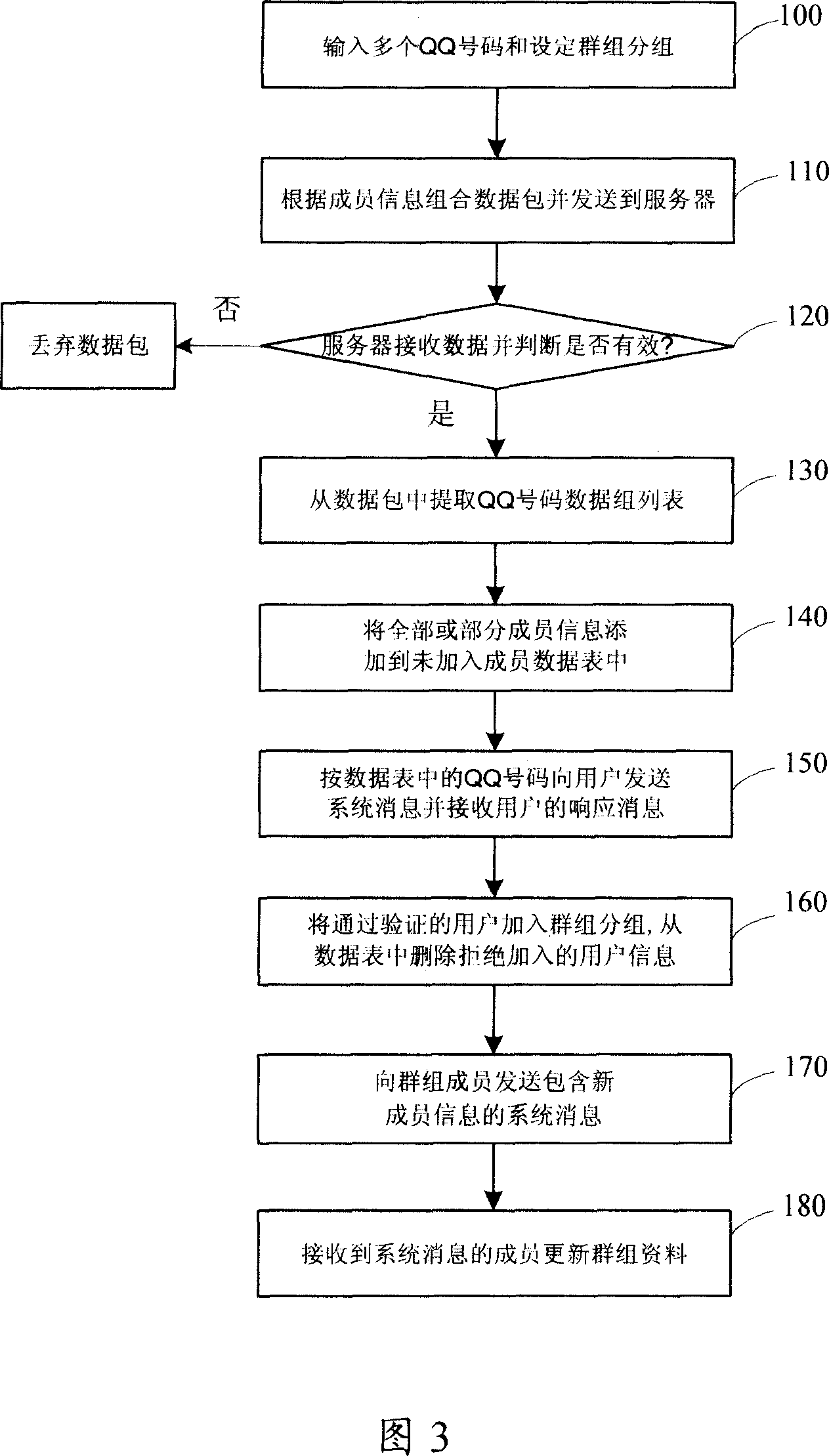 Method and device for batch addition of users to group