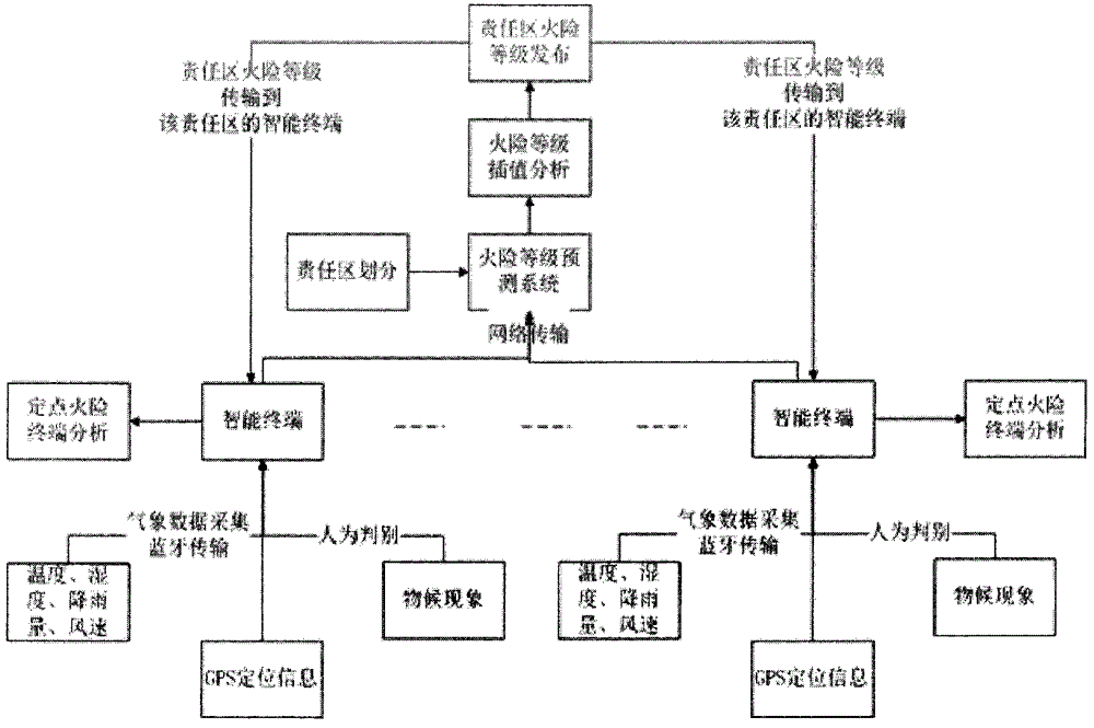 Forestry fire dynamic-prediction method based on patrolling and protection terminals