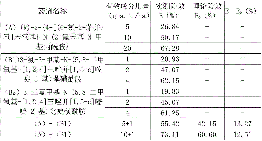 Synergistic weeding composition for paddy field