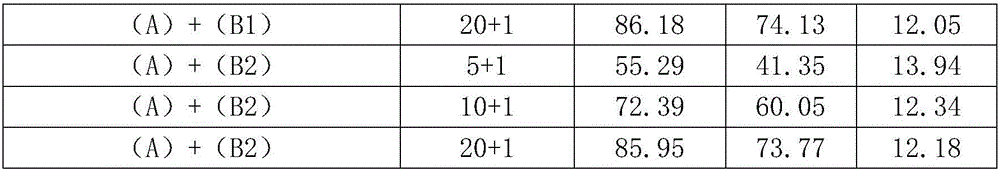 Synergistic weeding composition for paddy field